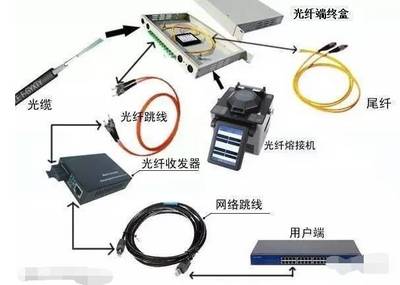 弱電工程中光纖產(chǎn)品的應(yīng)用與手機(jī)軟件設(shè)計(jì) 融合創(chuàng)新與智能化發(fā)展